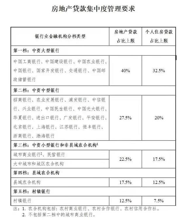 《银行业金融机构房地产贷款集中度管理制度》